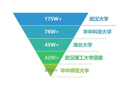 湖北教育行業(yè)微信5月榜發(fā)布，武漢大學(xué)、華中科技大學(xué)、湖北大學(xué)穩(wěn)居前三